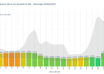 Gráfico de precios de la luz por horas para el Domingo 20 de Abril de 2025