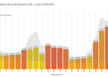 Gráfico de precios de la luz por horas para el Lunes 21 de Abril de 2025