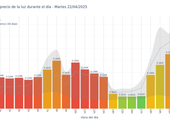 Gráfico de precios de la luz por horas para el Martes 22 de Abril de 2025