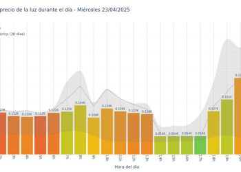 Gráfico de precios de la luz por horas para el Miércoles 23 de Abril de 2025