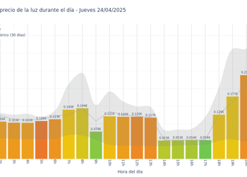 Gráfico de precios de la luz por horas para el Jueves 24 de Abril de 2025