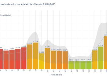 Gráfico de precios de la luz por horas para el Viernes 25 de Abril de 2025