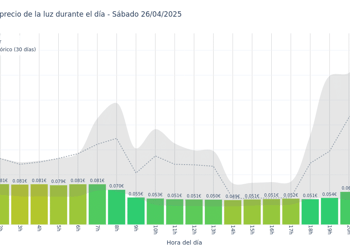 Gráfico de precios de la luz por horas para el Sábado 26 de Abril de 2025