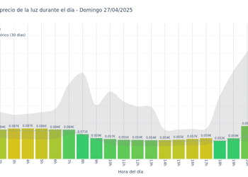 Gráfico de precios de la luz por horas para el Domingo 27 de Abril de 2025