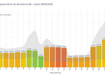 Gráfico de precios de la luz por horas para el Lunes 28 de Abril de 2025