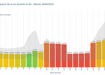 Gráfico de precios de la luz por horas para el Martes 29 de Abril de 2025