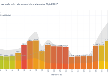 Gráfico de precios de la luz por horas para el Miércoles 30 de Abril de 2025