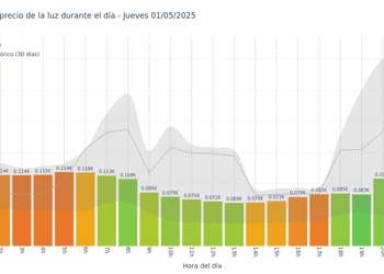 Gráfico de precios de la luz por horas para el Jueves 1 de Mayo de 2025