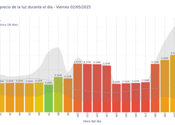Gráfico de precios de la luz por horas para el Viernes 2 de Mayo de 2025