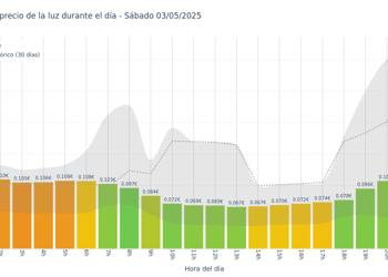 Gráfico de precios de la luz por horas para el Sábado 3 de Mayo de 2025