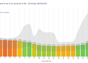 Gráfico de precios de la luz por horas para el Domingo 4 de Mayo de 2025