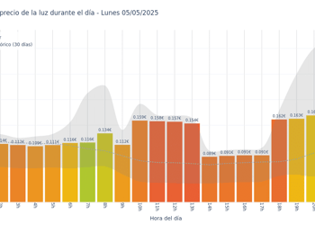 Gráfico de precios de la luz por horas para el Lunes 5 de Mayo de 2025