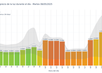 Gráfico de precios de la luz por horas para el Martes 6 de Mayo de 2025