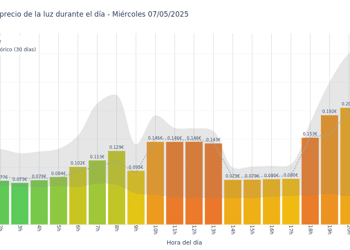 Gráfico de precios de la luz por horas para el Miércoles 7 de Mayo de 2025