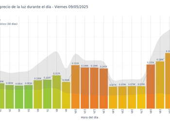 Gráfico de precios de la luz por horas para el Viernes 9 de Mayo de 2025