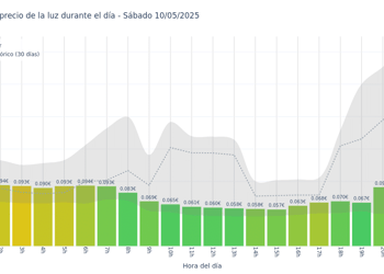 Gráfico de precios de la luz por horas para el Sábado 10 de Mayo de 2025