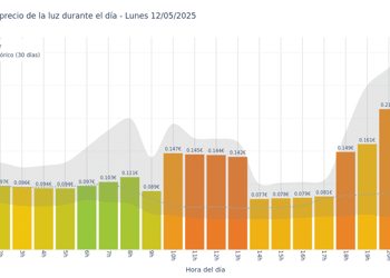 Gráfico de precios de la luz por horas para el Lunes 12 de Mayo de 2025