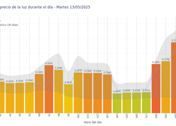 Gráfico de precios de la luz por horas para el Martes 13 de Mayo de 2025