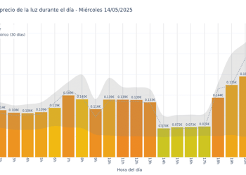 Gráfico de precios de la luz por horas para el Miércoles 14 de Mayo de 2025