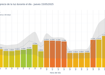 Gráfico de precios de la luz por horas para el Jueves 15 de Mayo de 2025