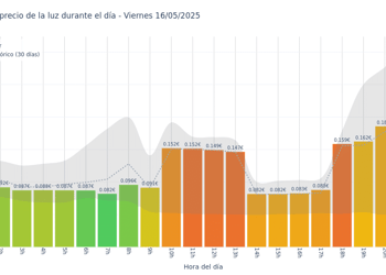 Gráfico de precios de la luz por horas para el Viernes 16 de Mayo de 2025