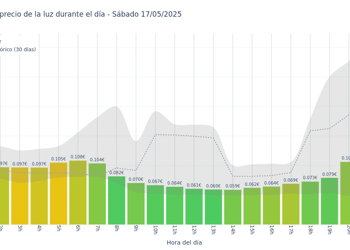 Gráfico de precios de la luz por horas para el Sábado 17 de Mayo de 2025