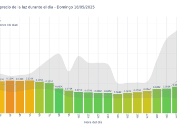 Gráfico de precios de la luz por horas para el Domingo 18 de Mayo de 2025