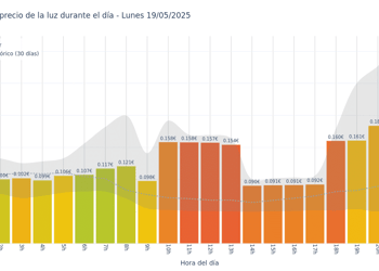 Gráfico de precios de la luz por horas para el Lunes 19 de Mayo de 2025