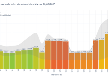 Gráfico de precios de la luz por horas para el Martes 20 de Mayo de 2025