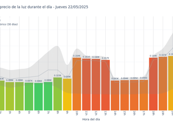 Gráfico de precios de la luz por horas para el Jueves 22 de Mayo de 2025
