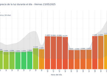 Gráfico de precios de la luz por horas para el Viernes 23 de Mayo de 2025