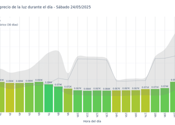 Gráfico de precios de la luz por horas para el Sábado 24 de Mayo de 2025