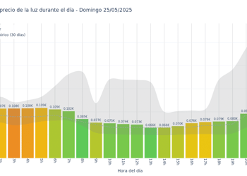 Gráfico de precios de la luz por horas para el Domingo 25 de Mayo de 2025