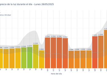 Gráfico de precios de la luz por horas para el Lunes 26 de Mayo de 2025