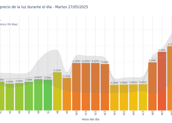 Gráfico de precios de la luz por horas para el Martes 27 de Mayo de 2025