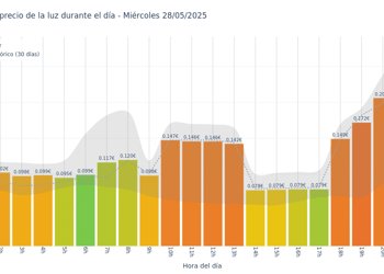 Gráfico de precios de la luz por horas para el Miércoles 28 de Mayo de 2025