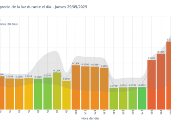 Gráfico de precios de la luz por horas para el Jueves 29 de Mayo de 2025