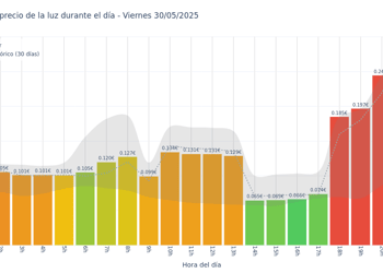 Gráfico de precios de la luz por horas para el Viernes 30 de Mayo de 2025