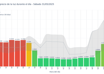 Gráfico de precios de la luz por horas para el Sábado 31 de Mayo de 2025