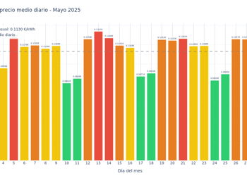 Gráfico precio mensual. Mayo 2025