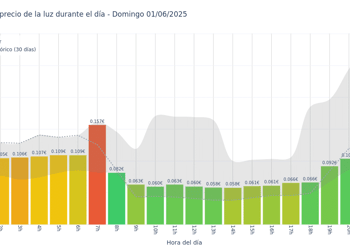 Gráfico de precios de la luz por horas para el Domingo 1 de Junio de 2025