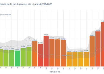Gráfico de precios de la luz por horas para el Lunes 2 de Junio de 2025