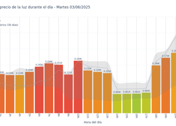 Gráfico de precios de la luz por horas para el Martes 3 de Junio de 2025