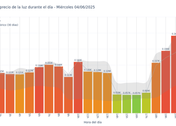 Gráfico de precios de la luz por horas para el Miércoles 4 de Junio de 2025