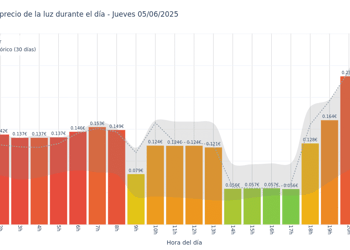 Gráfico de precios de la luz por horas para el Jueves 5 de Junio de 2025