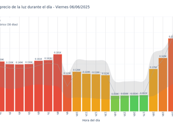 Gráfico de precios de la luz por horas para el Viernes 6 de Junio de 2025