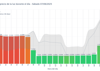 Gráfico de precios de la luz por horas para el Sábado 7 de Junio de 2025