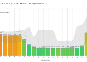 Gráfico de precios de la luz por horas para el Domingo 8 de Junio de 2025