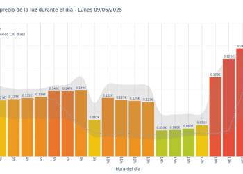 Gráfico de precios de la luz por horas para el Lunes 9 de Junio de 2025