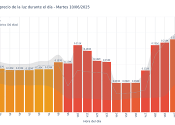 Gráfico de precios de la luz por horas para el Martes 10 de Junio de 2025
